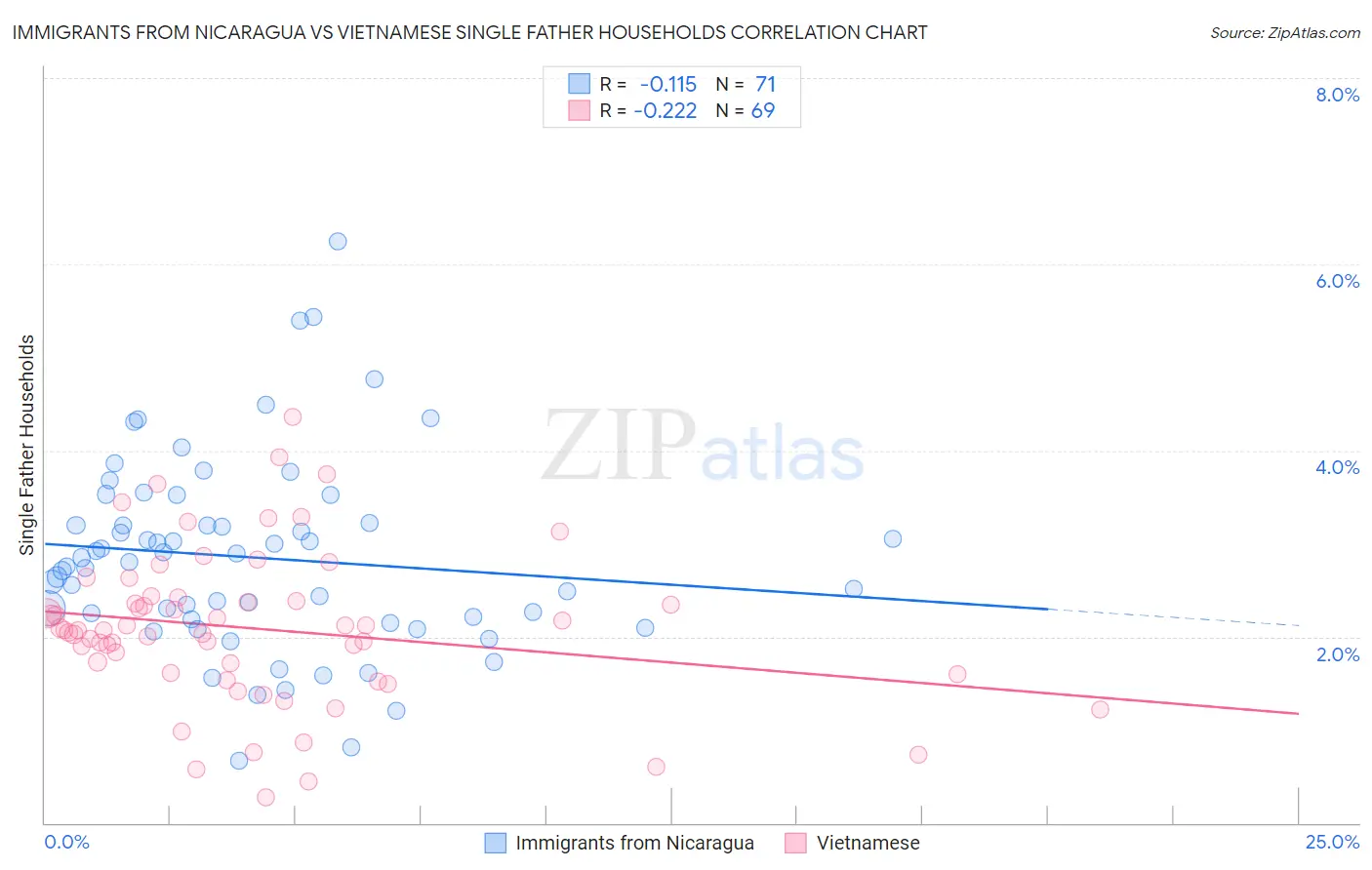 Immigrants from Nicaragua vs Vietnamese Single Father Households