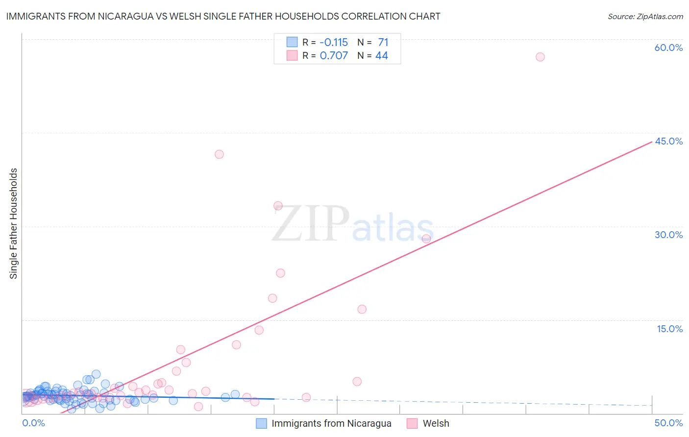 Immigrants from Nicaragua vs Welsh Single Father Households