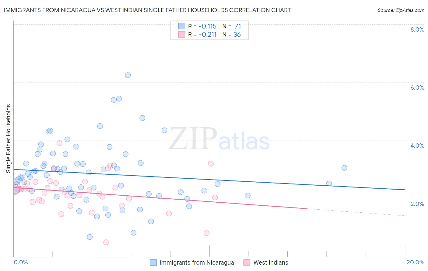 Immigrants from Nicaragua vs West Indian Single Father Households