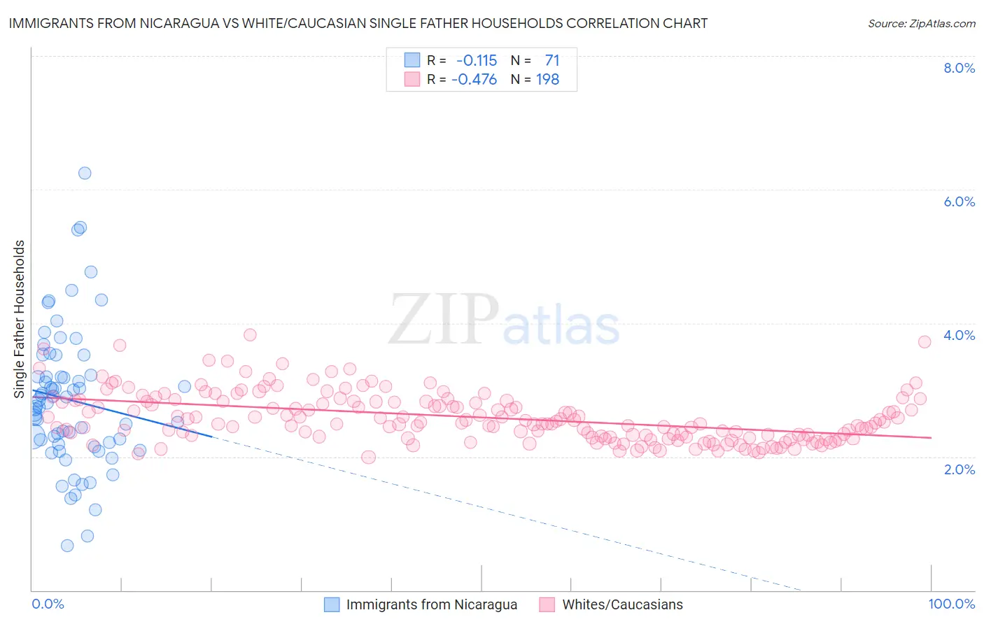 Immigrants from Nicaragua vs White/Caucasian Single Father Households
