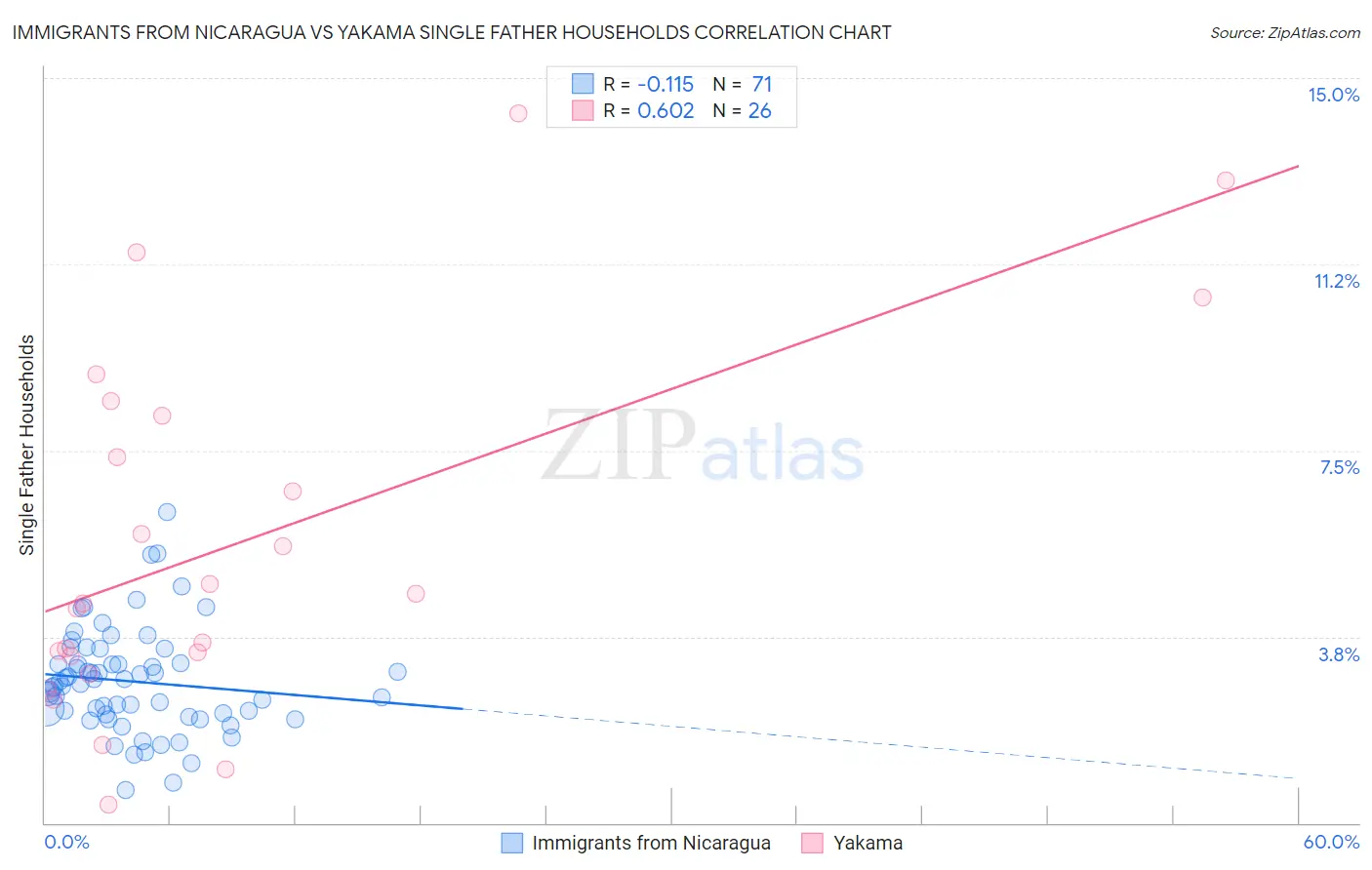 Immigrants from Nicaragua vs Yakama Single Father Households