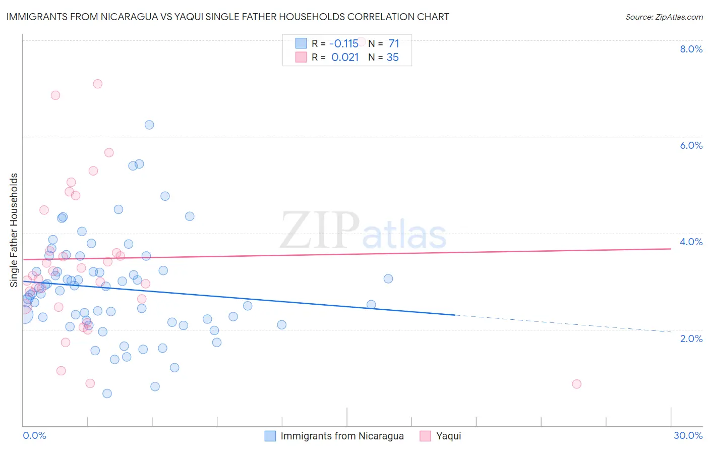 Immigrants from Nicaragua vs Yaqui Single Father Households