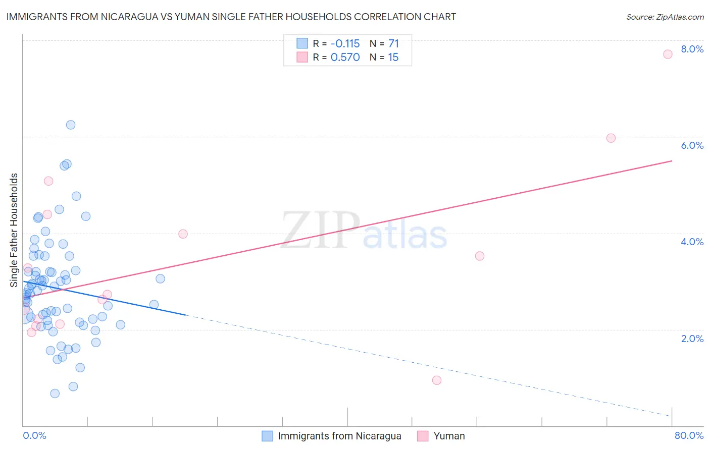 Immigrants from Nicaragua vs Yuman Single Father Households