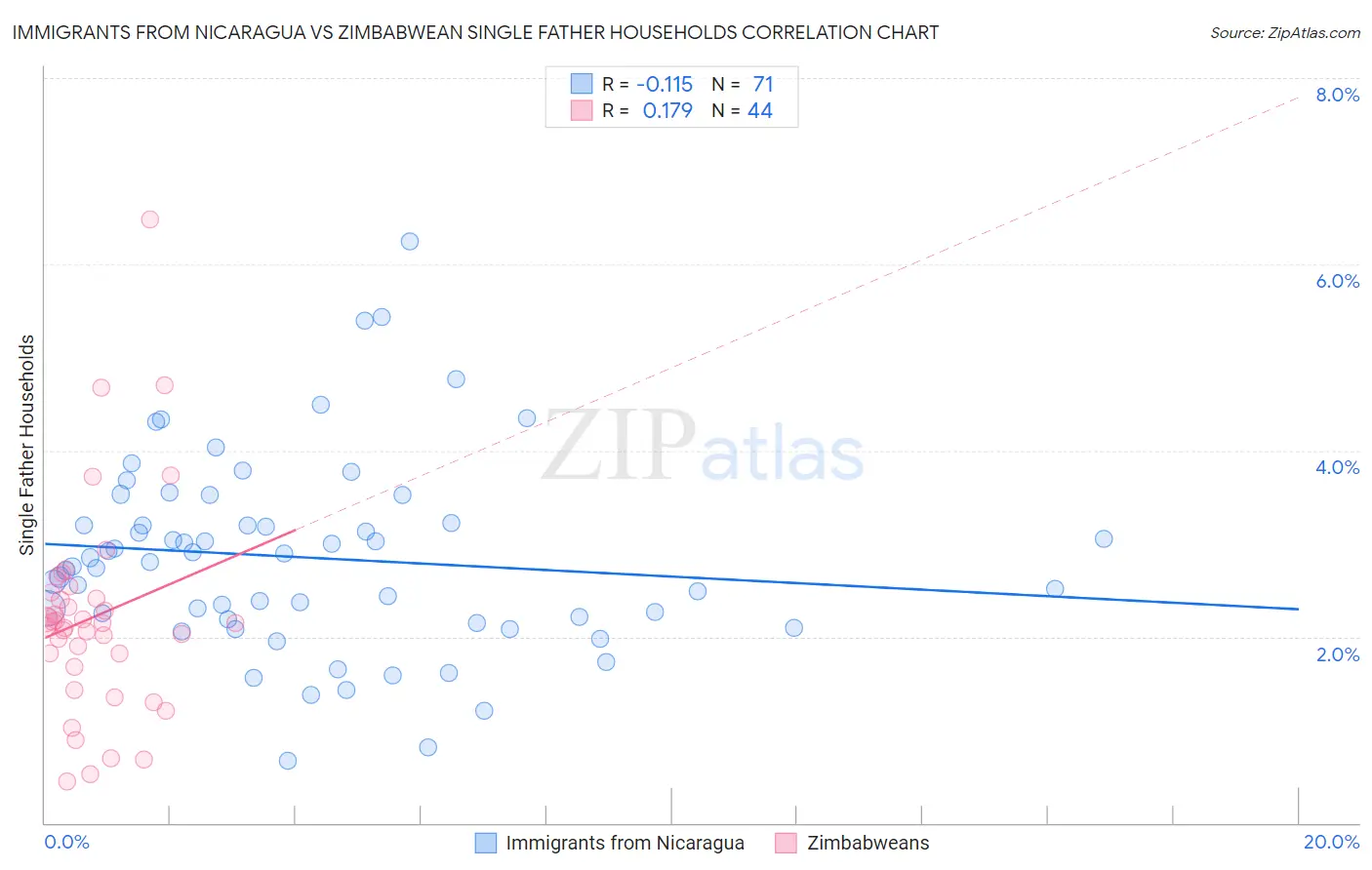 Immigrants from Nicaragua vs Zimbabwean Single Father Households