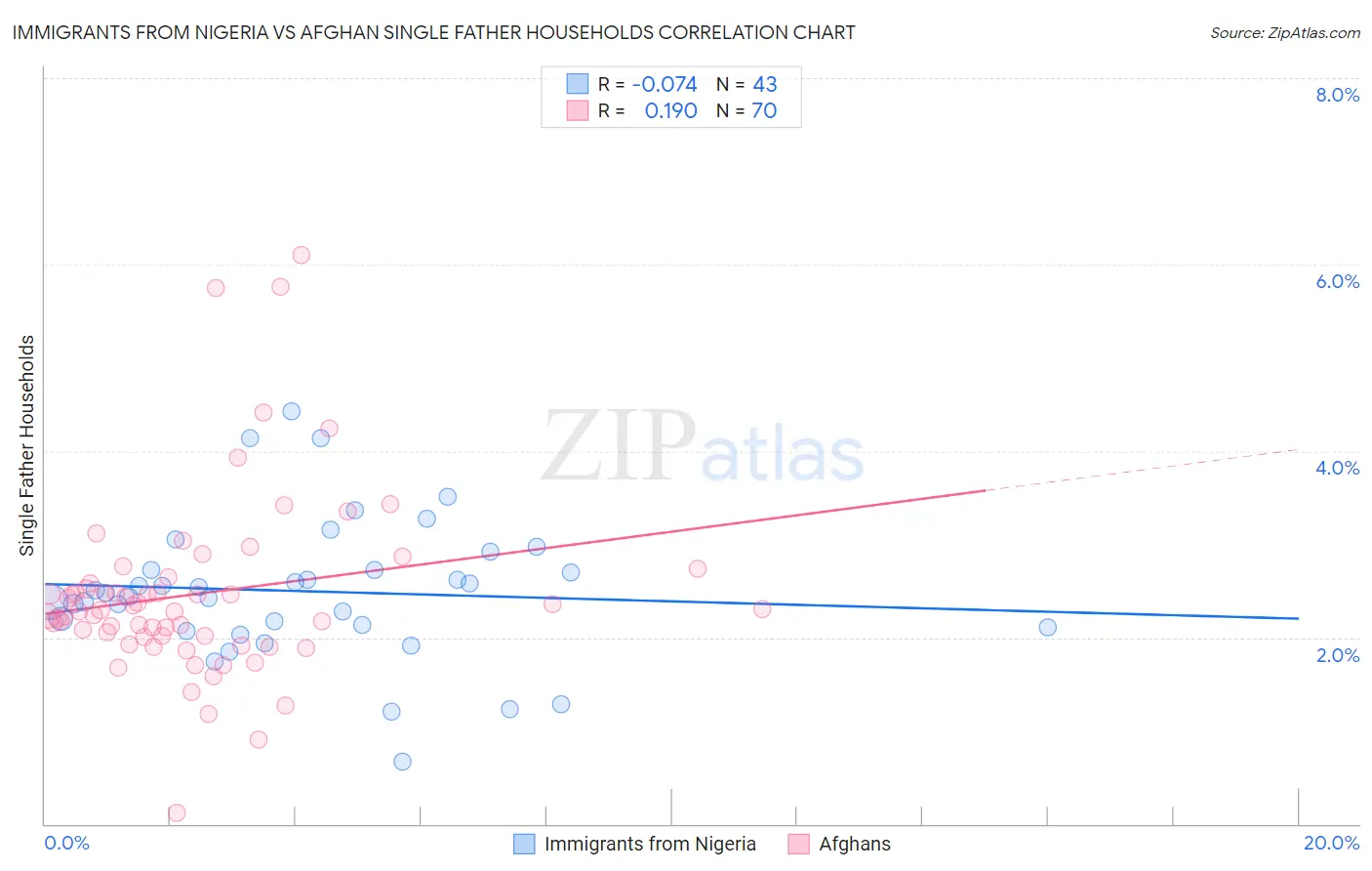 Immigrants from Nigeria vs Afghan Single Father Households