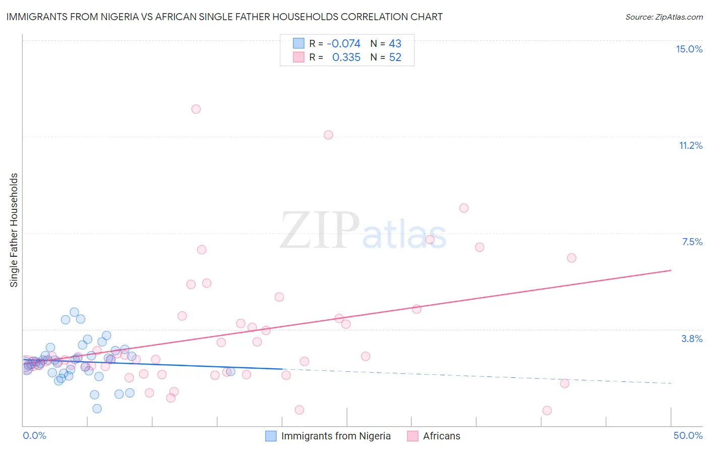 Immigrants from Nigeria vs African Single Father Households