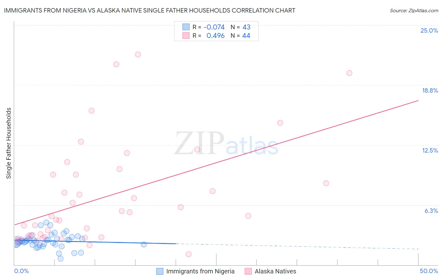 Immigrants from Nigeria vs Alaska Native Single Father Households