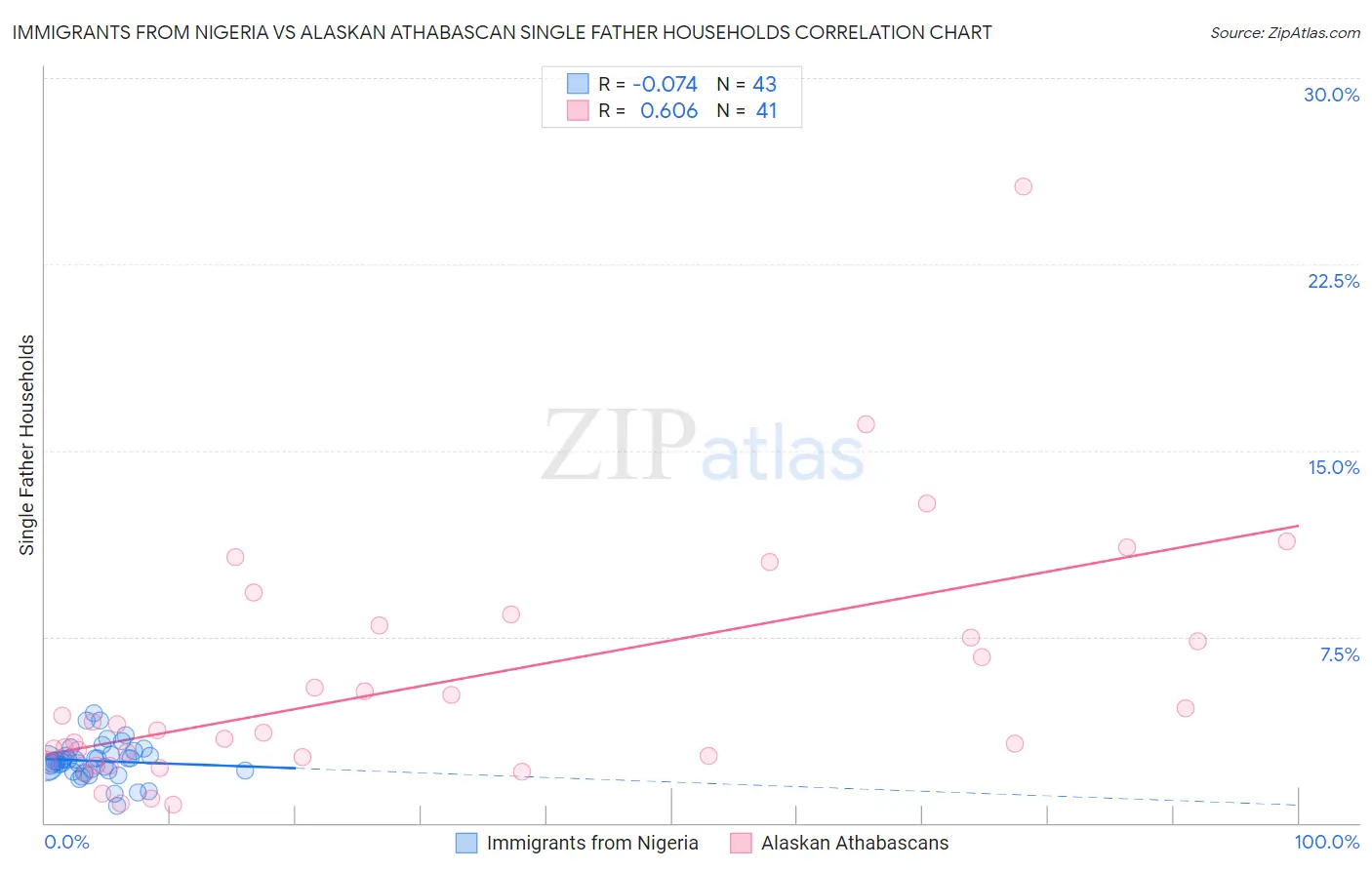 Immigrants from Nigeria vs Alaskan Athabascan Single Father Households
