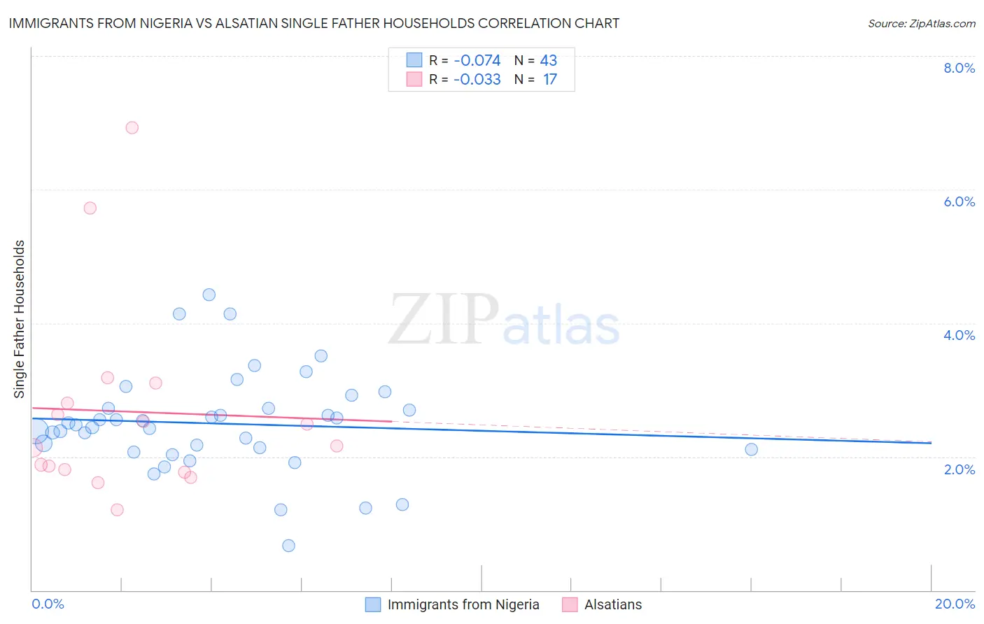 Immigrants from Nigeria vs Alsatian Single Father Households