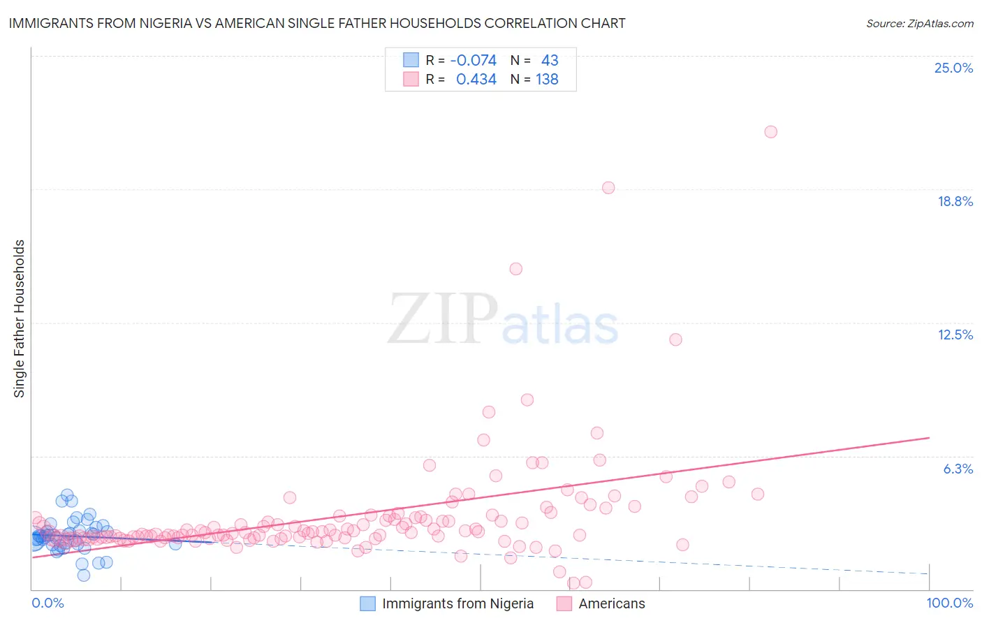 Immigrants from Nigeria vs American Single Father Households