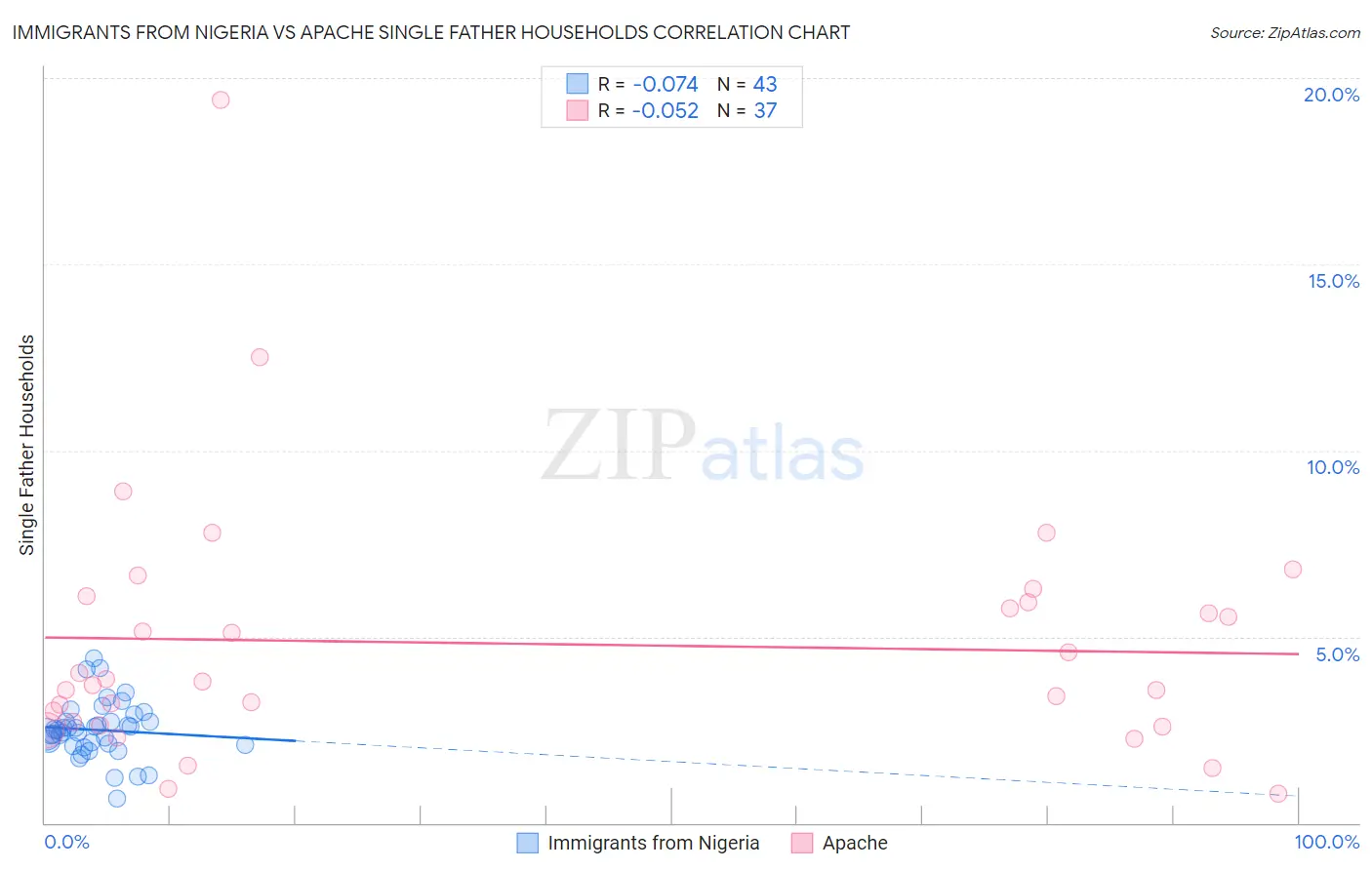 Immigrants from Nigeria vs Apache Single Father Households