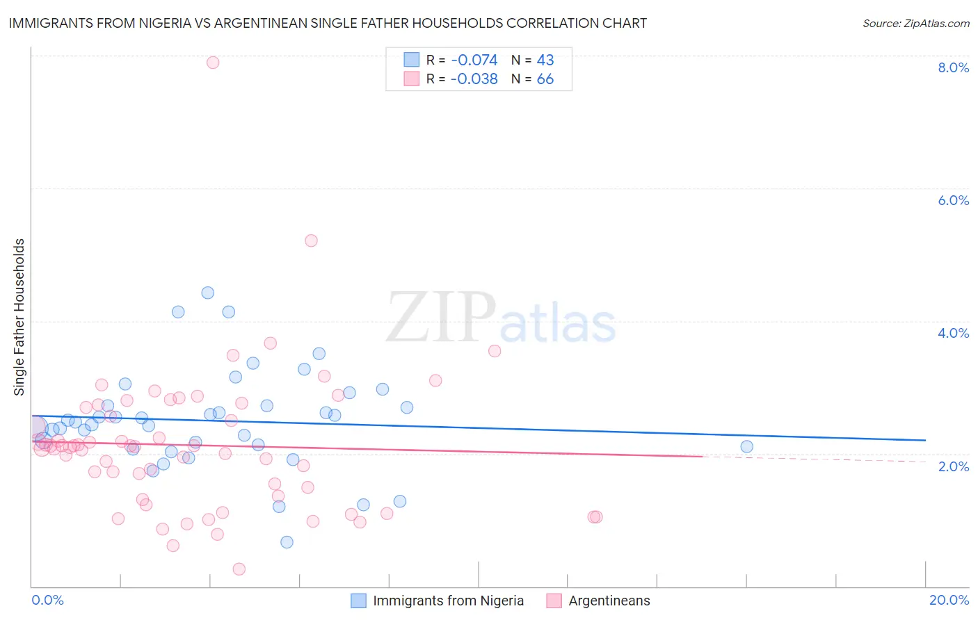 Immigrants from Nigeria vs Argentinean Single Father Households