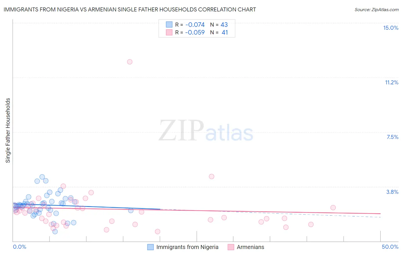 Immigrants from Nigeria vs Armenian Single Father Households