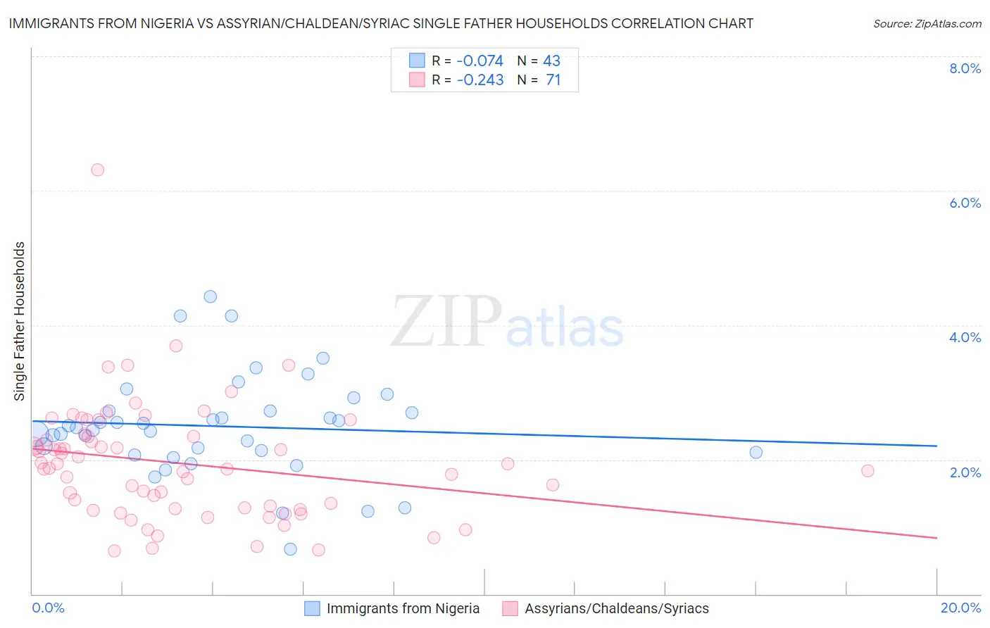 Immigrants from Nigeria vs Assyrian/Chaldean/Syriac Single Father Households