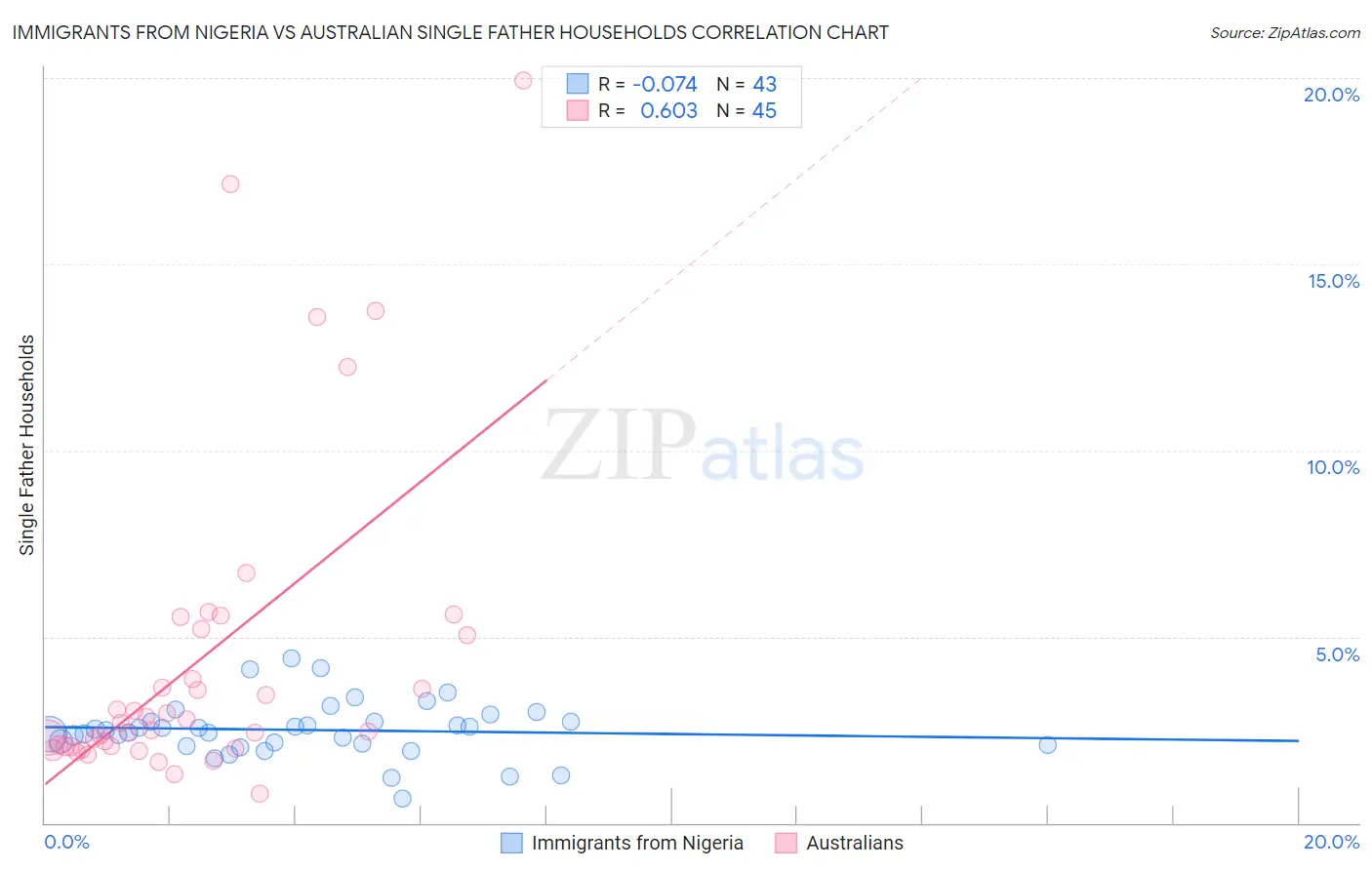Immigrants from Nigeria vs Australian Single Father Households