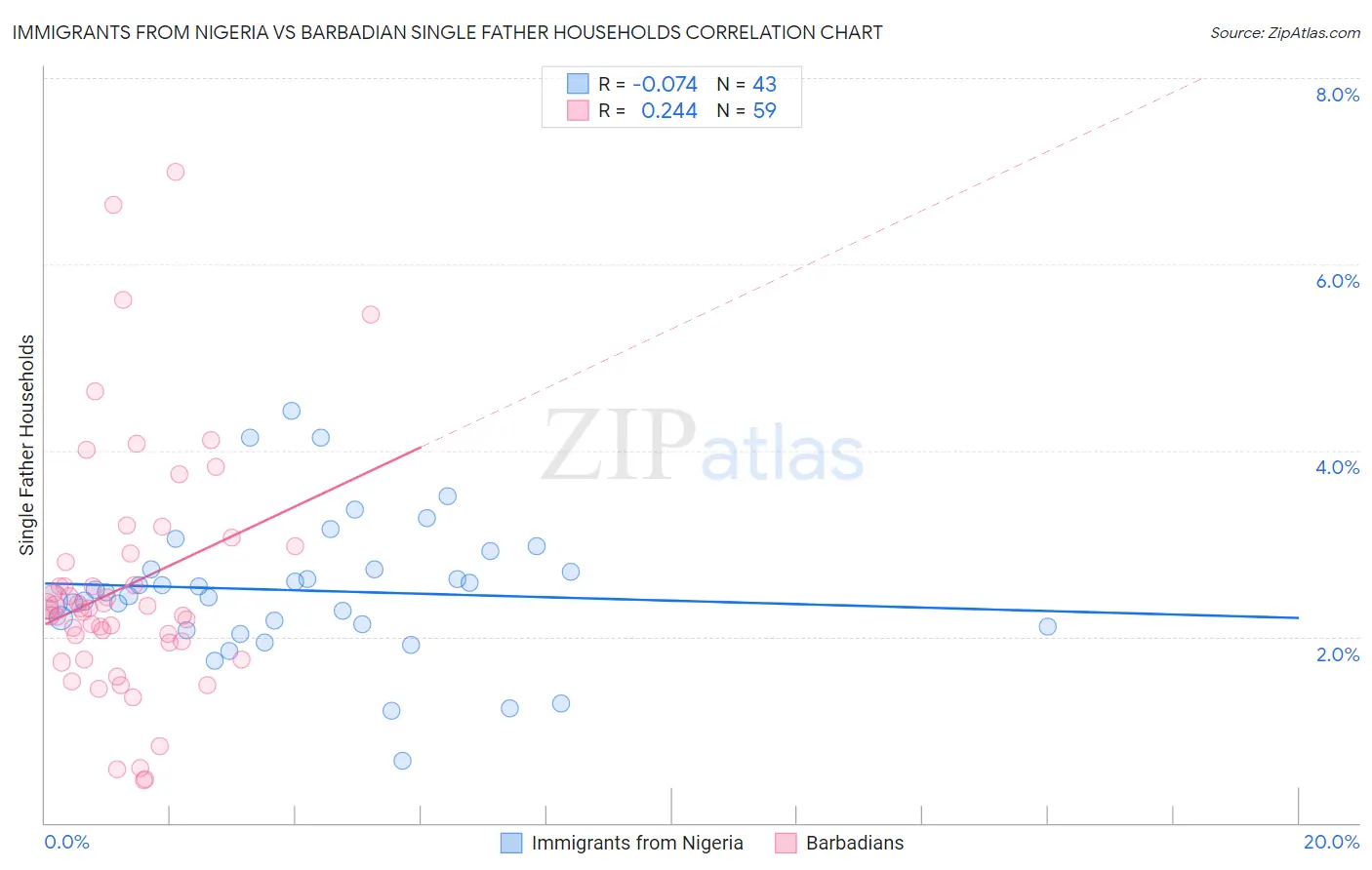 Immigrants from Nigeria vs Barbadian Single Father Households