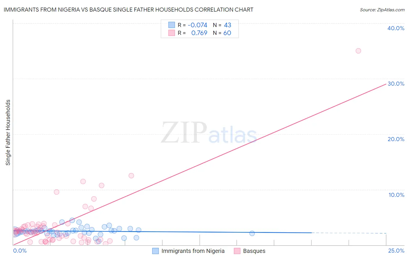 Immigrants from Nigeria vs Basque Single Father Households