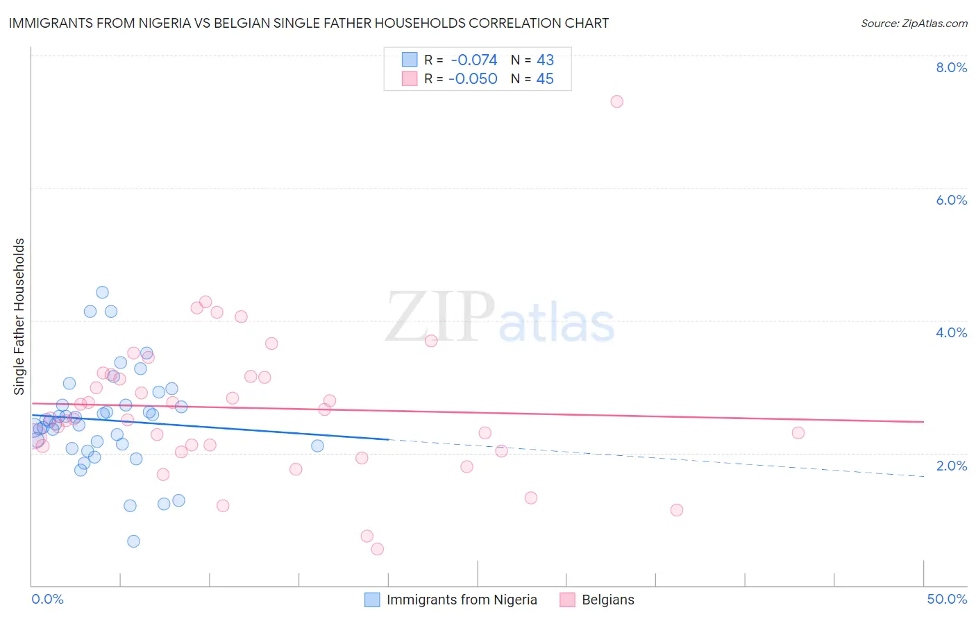 Immigrants from Nigeria vs Belgian Single Father Households