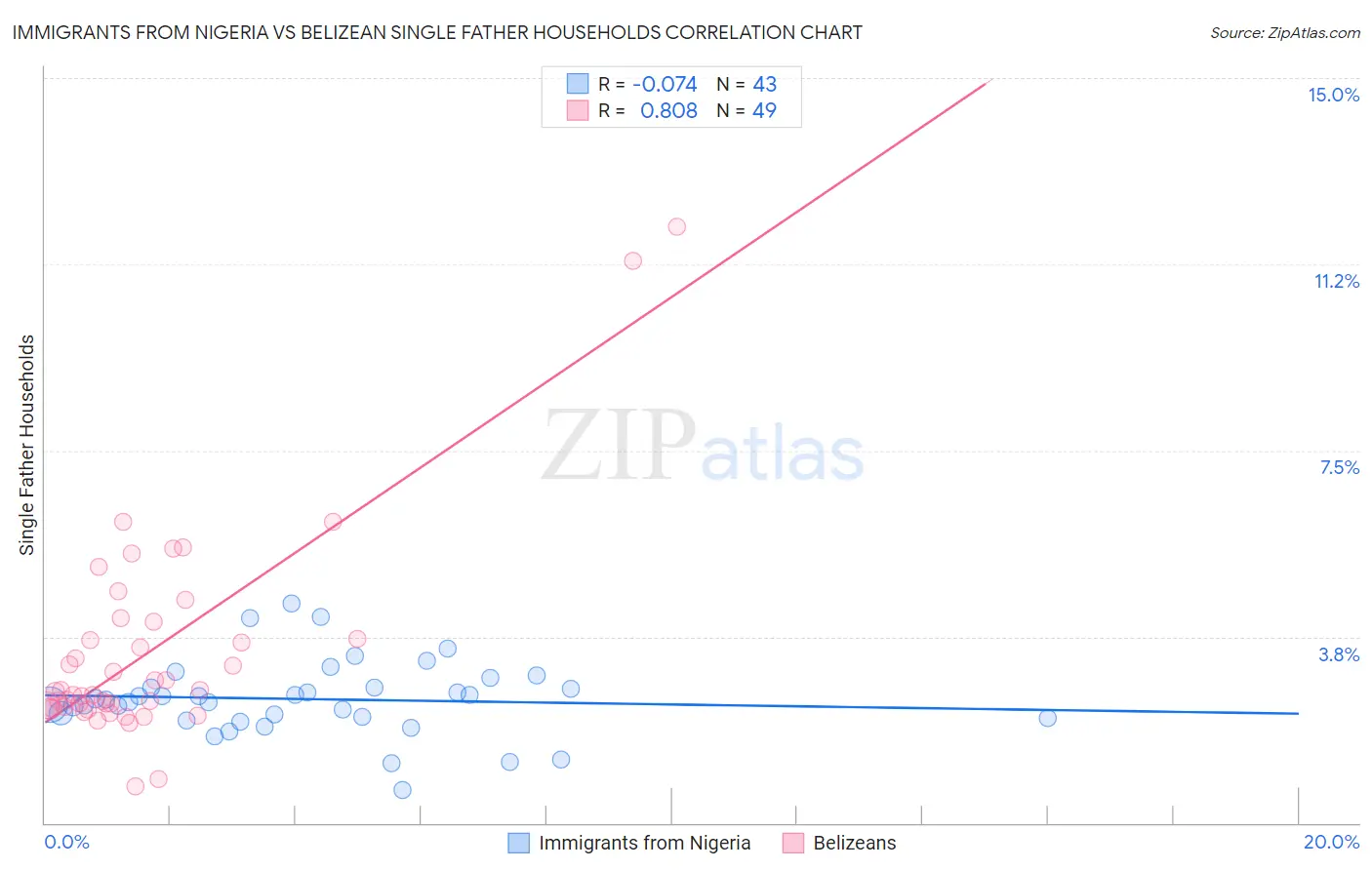 Immigrants from Nigeria vs Belizean Single Father Households