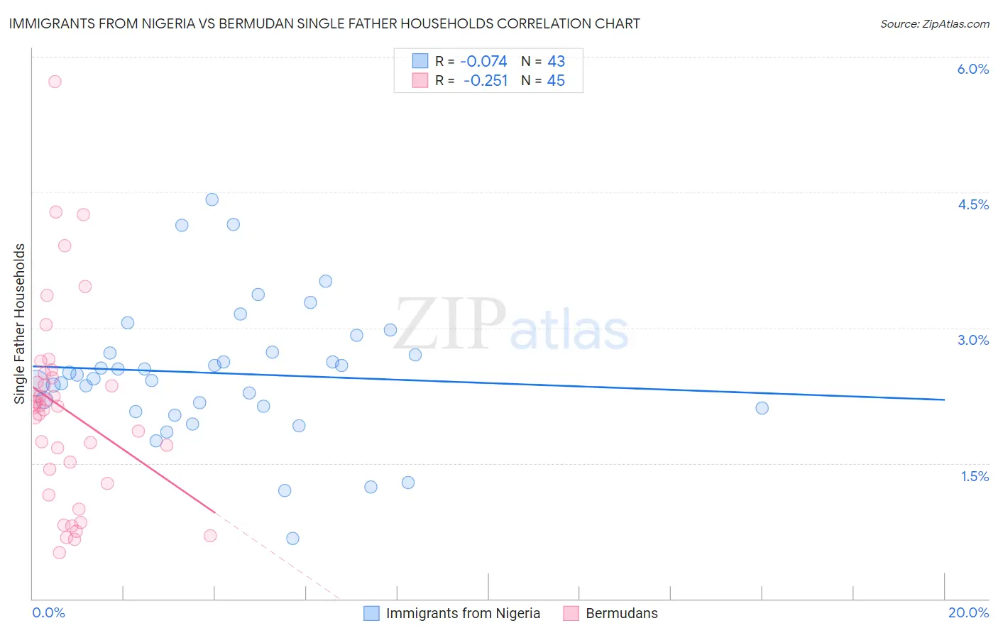 Immigrants from Nigeria vs Bermudan Single Father Households