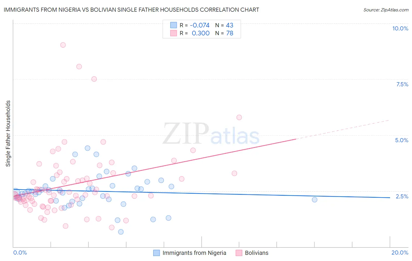 Immigrants from Nigeria vs Bolivian Single Father Households