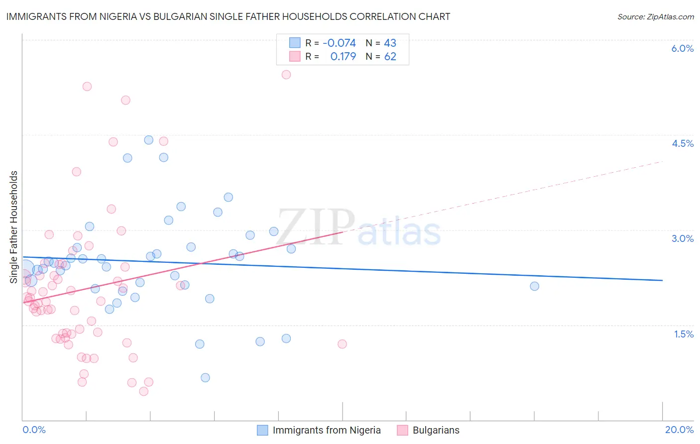 Immigrants from Nigeria vs Bulgarian Single Father Households