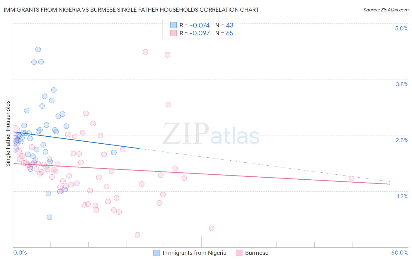 Immigrants from Nigeria vs Burmese Single Father Households