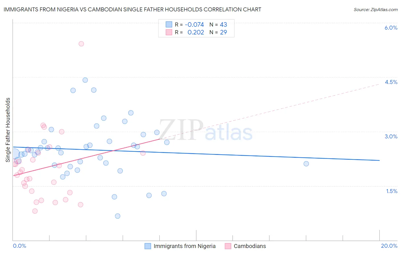 Immigrants from Nigeria vs Cambodian Single Father Households