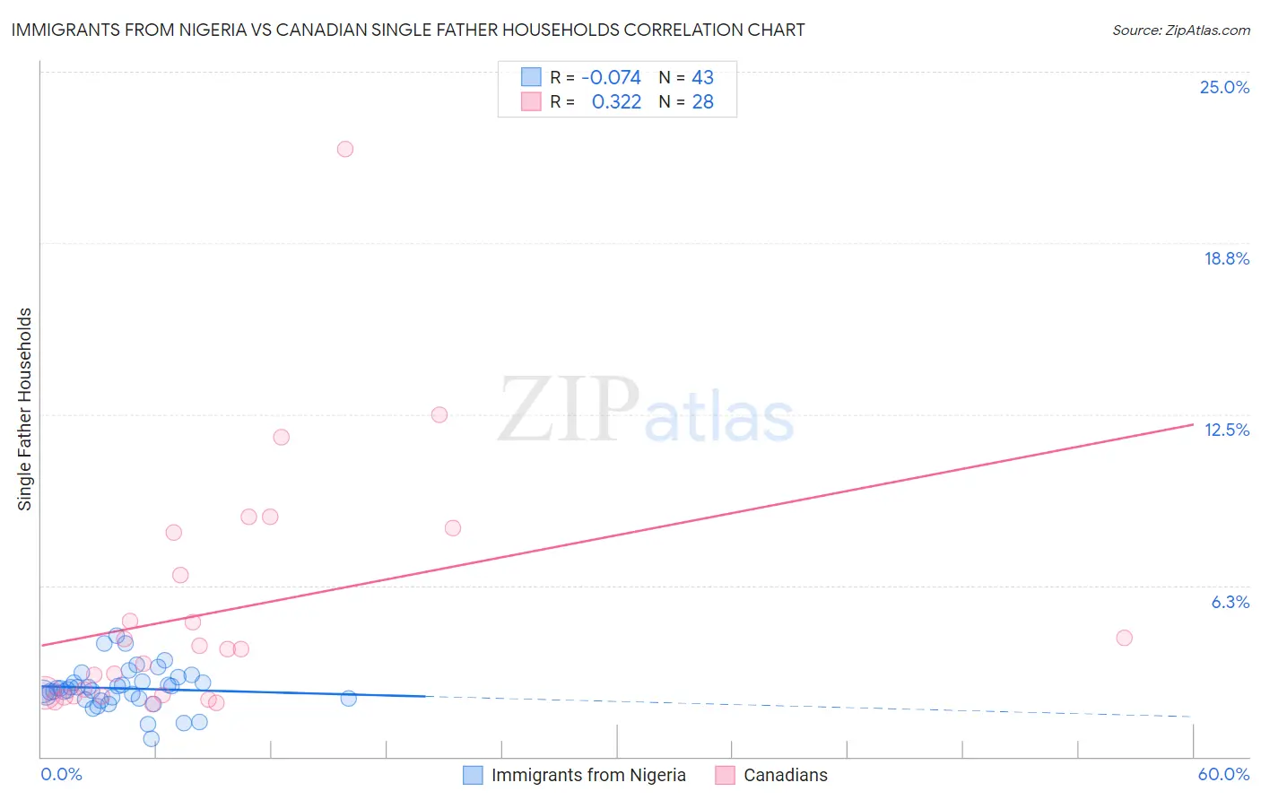 Immigrants from Nigeria vs Canadian Single Father Households