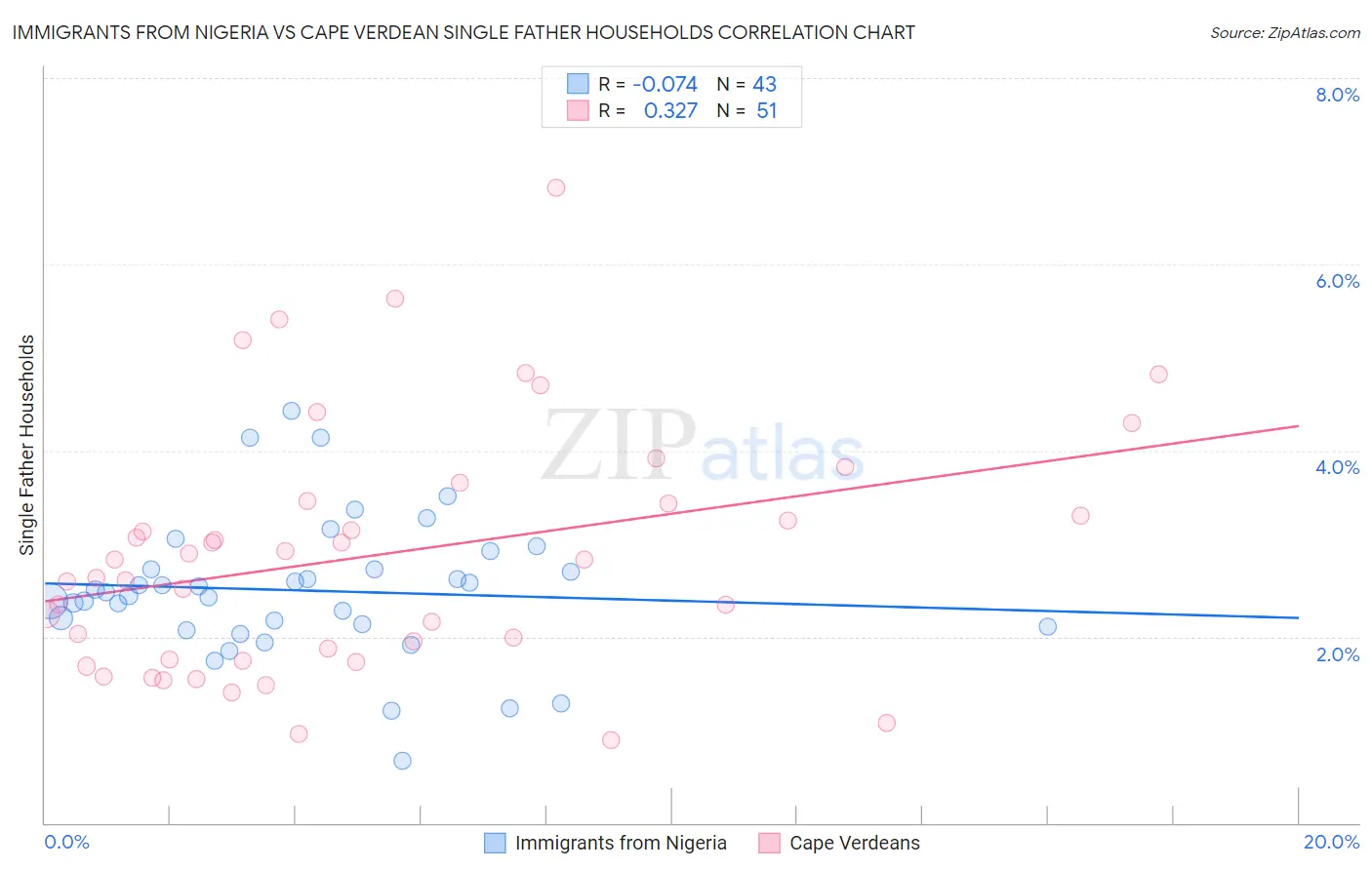 Immigrants from Nigeria vs Cape Verdean Single Father Households
