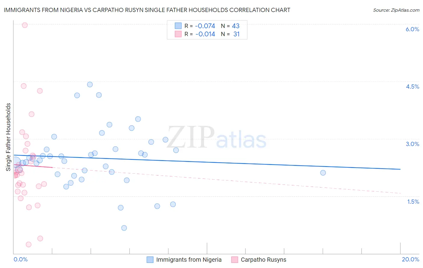 Immigrants from Nigeria vs Carpatho Rusyn Single Father Households