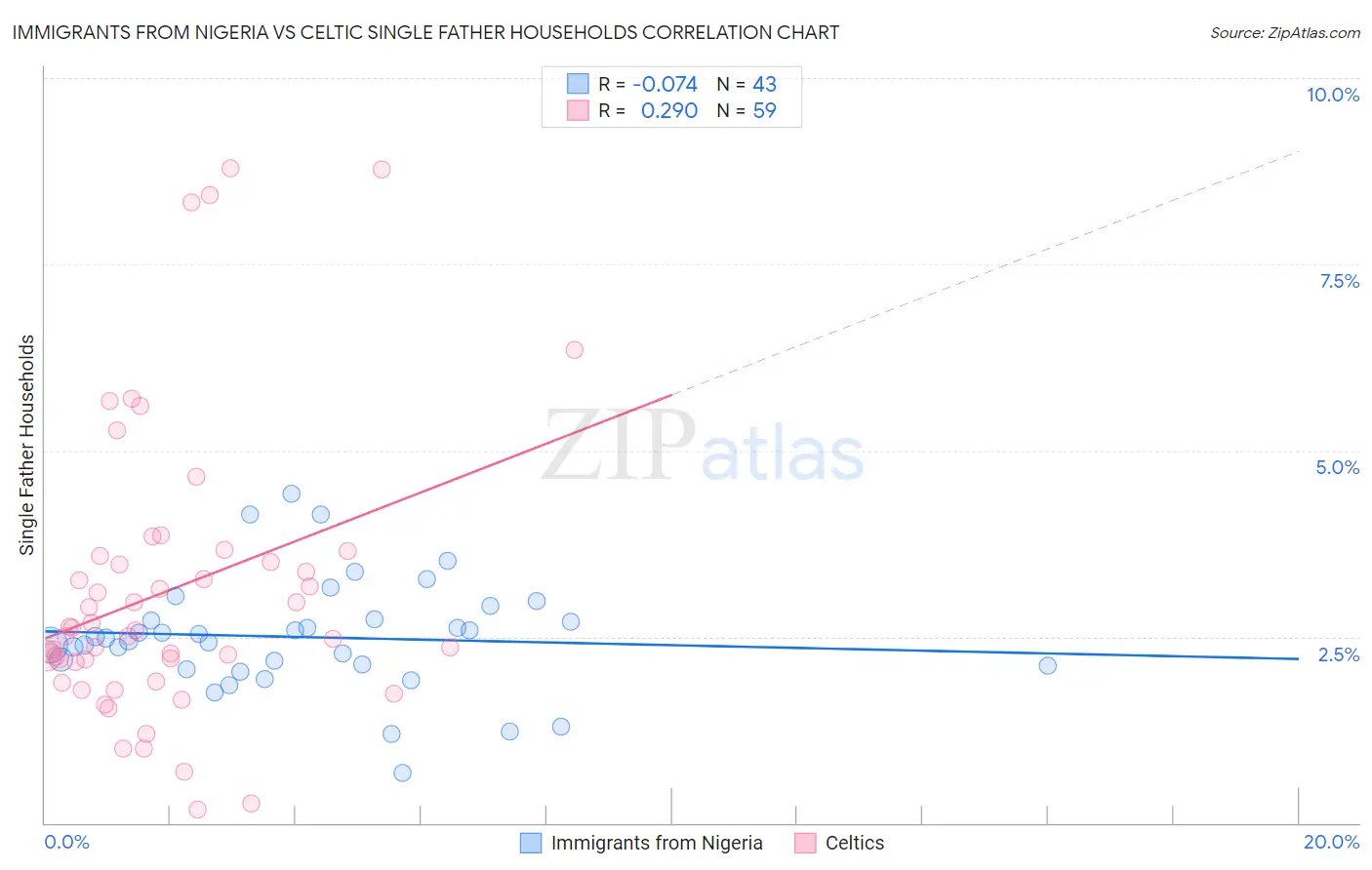 Immigrants from Nigeria vs Celtic Single Father Households