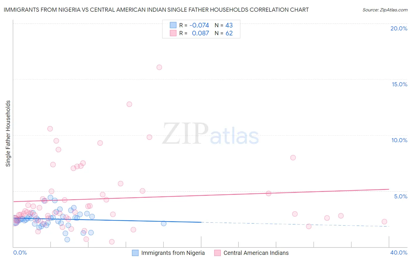 Immigrants from Nigeria vs Central American Indian Single Father Households