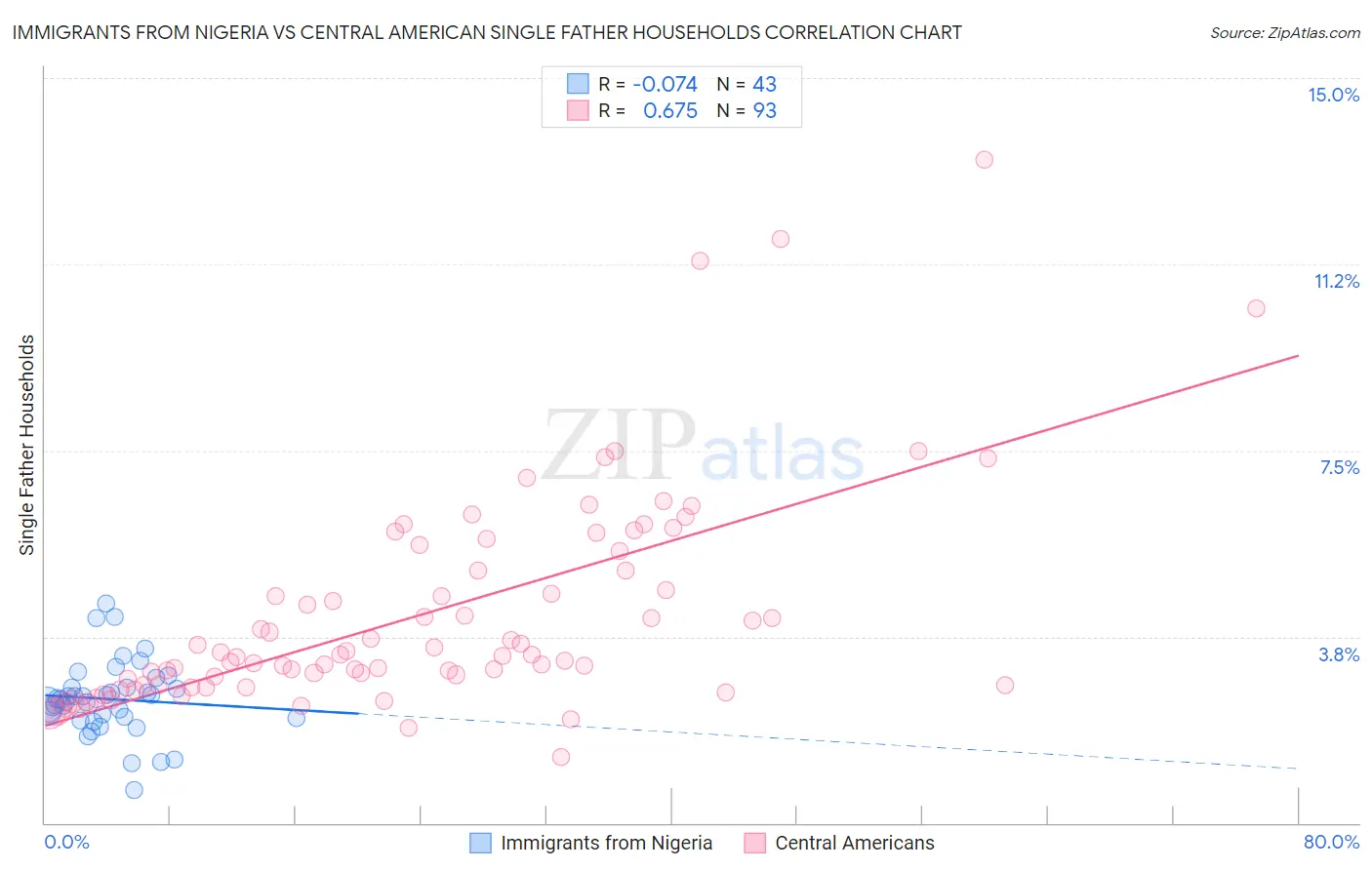 Immigrants from Nigeria vs Central American Single Father Households