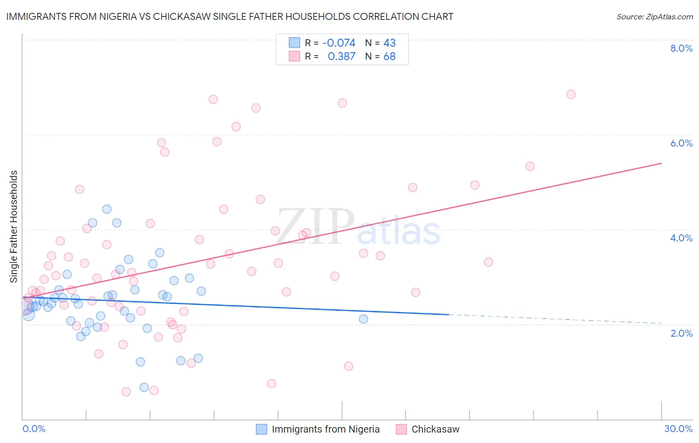 Immigrants from Nigeria vs Chickasaw Single Father Households