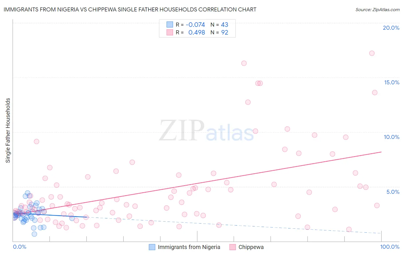 Immigrants from Nigeria vs Chippewa Single Father Households