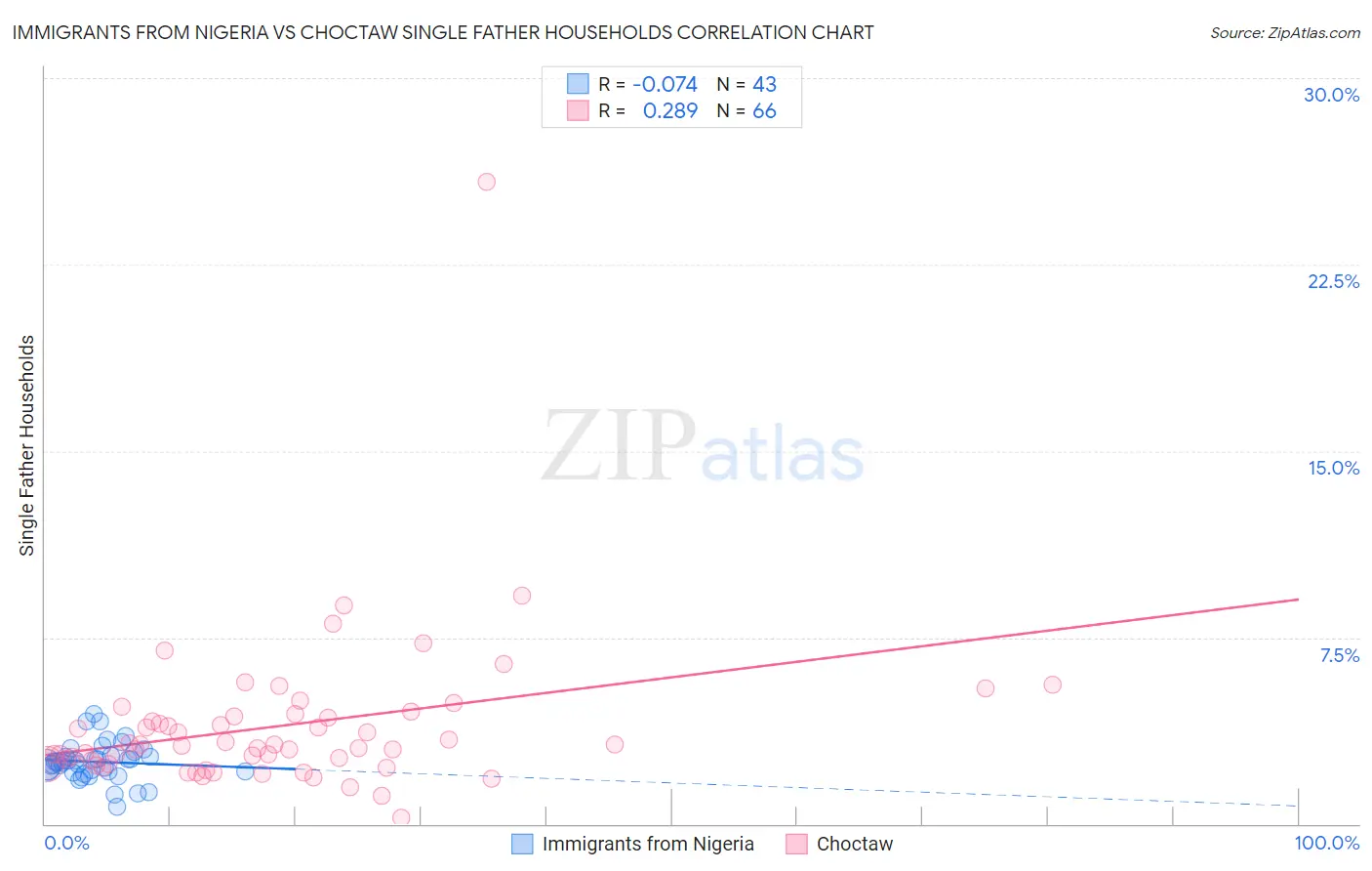 Immigrants from Nigeria vs Choctaw Single Father Households