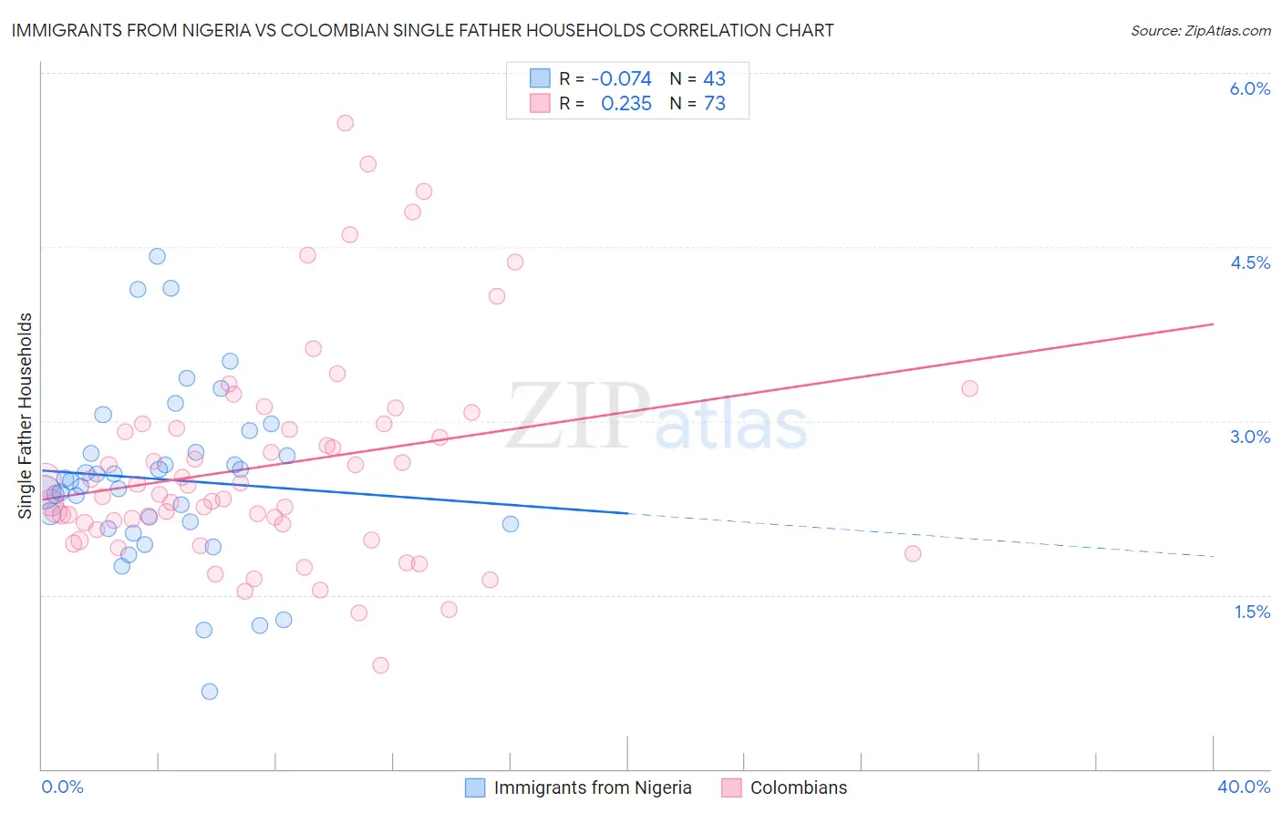 Immigrants from Nigeria vs Colombian Single Father Households