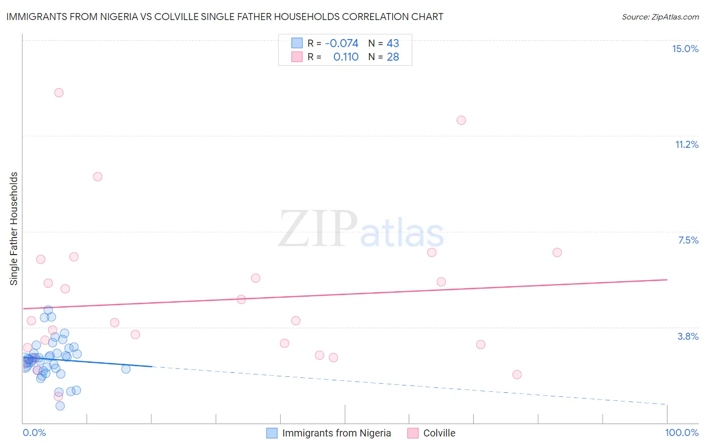 Immigrants from Nigeria vs Colville Single Father Households