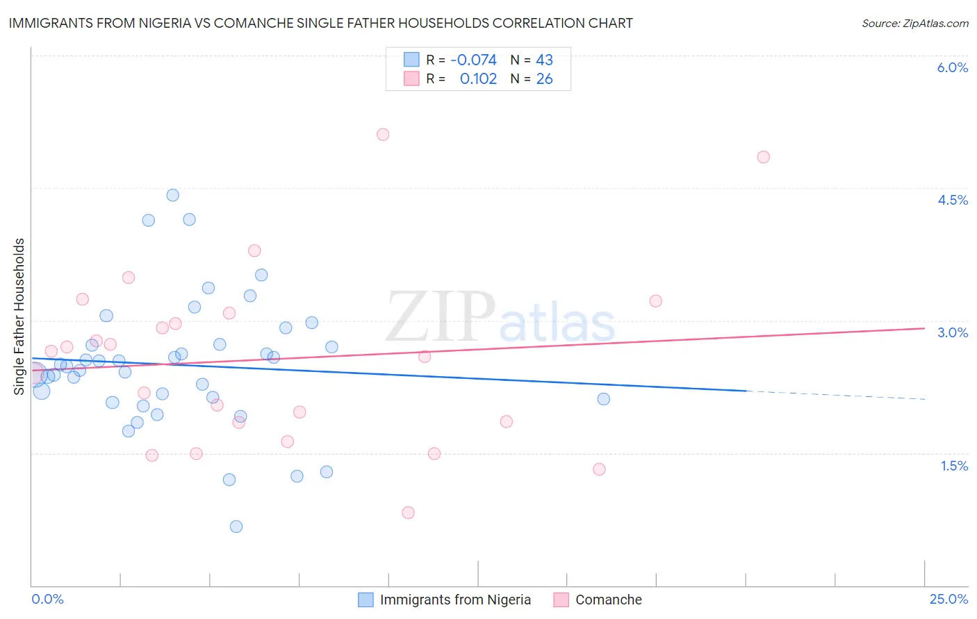 Immigrants from Nigeria vs Comanche Single Father Households