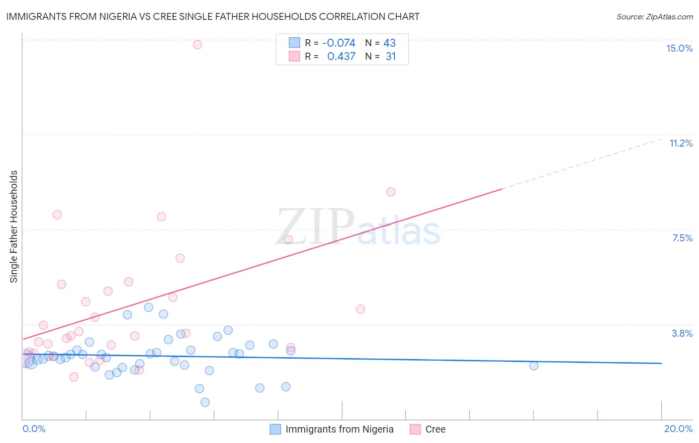 Immigrants from Nigeria vs Cree Single Father Households