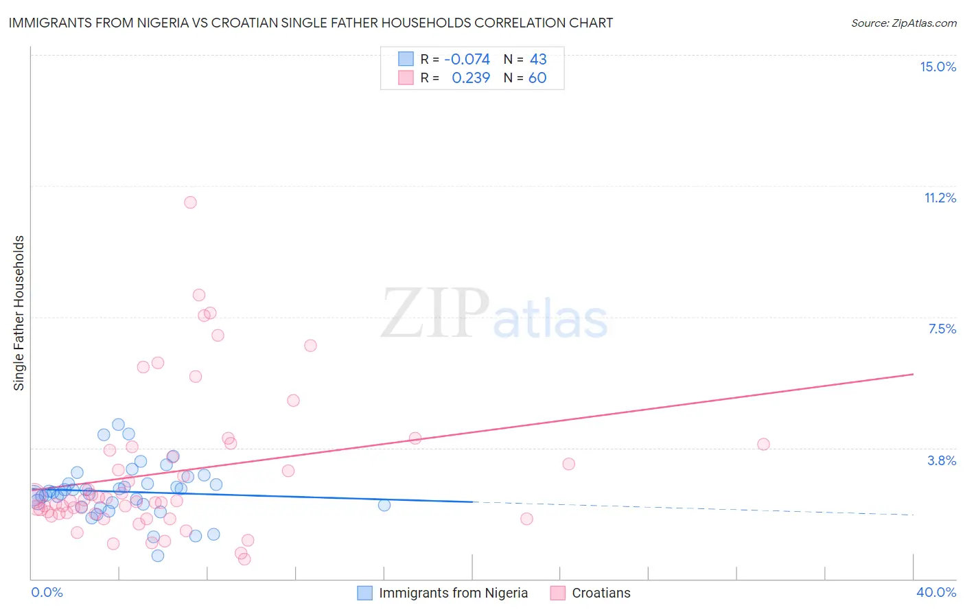 Immigrants from Nigeria vs Croatian Single Father Households