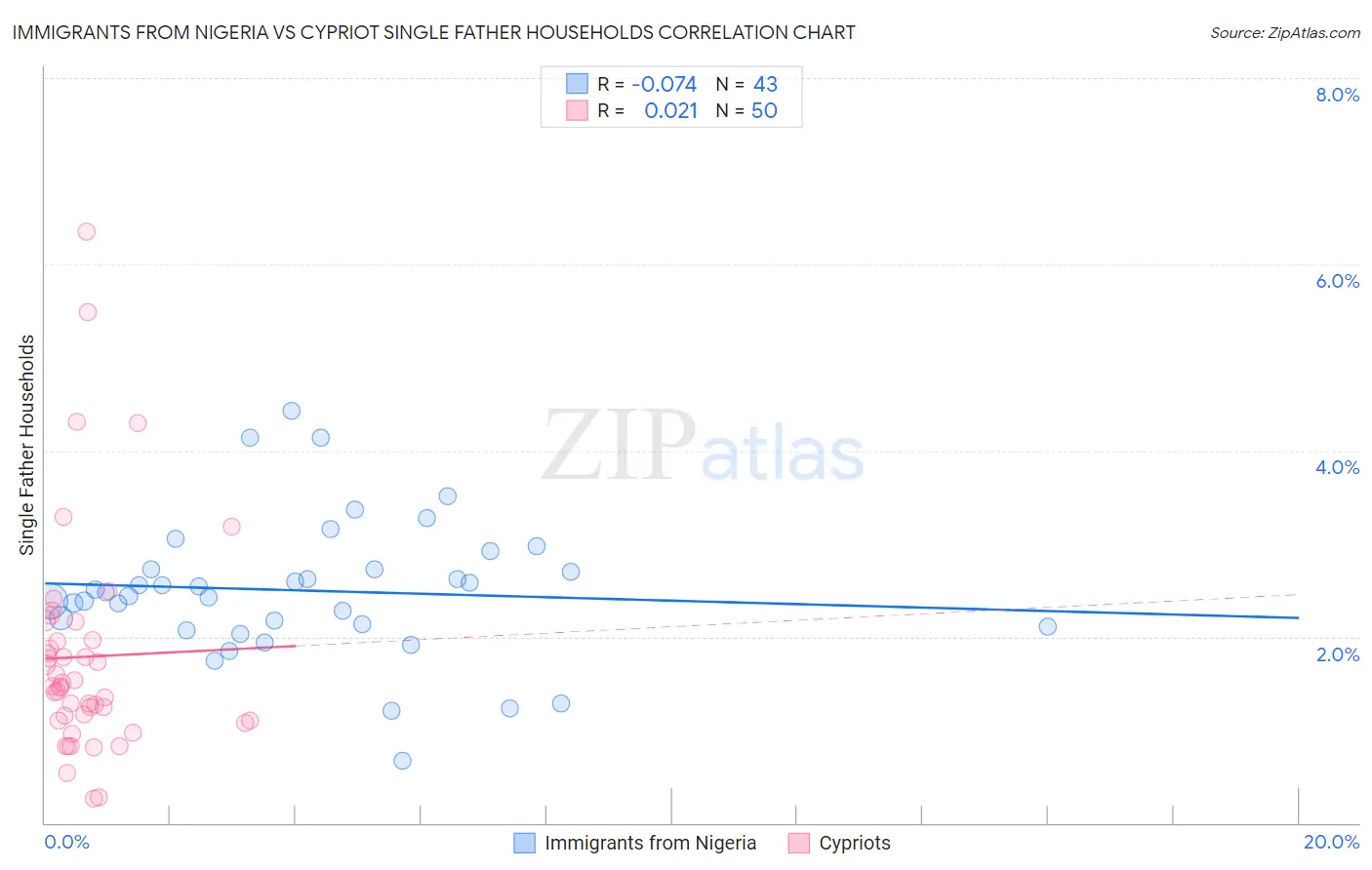 Immigrants from Nigeria vs Cypriot Single Father Households