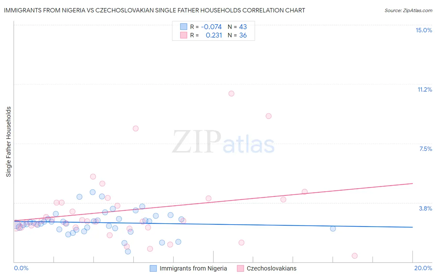 Immigrants from Nigeria vs Czechoslovakian Single Father Households