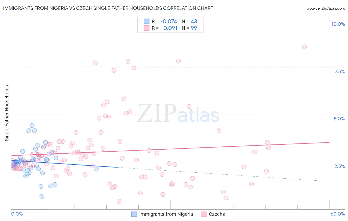 Immigrants from Nigeria vs Czech Single Father Households