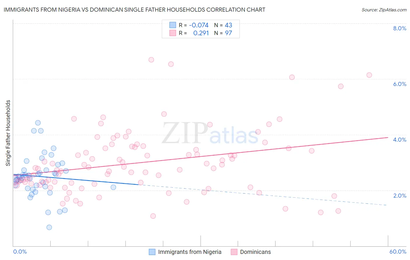 Immigrants from Nigeria vs Dominican Single Father Households