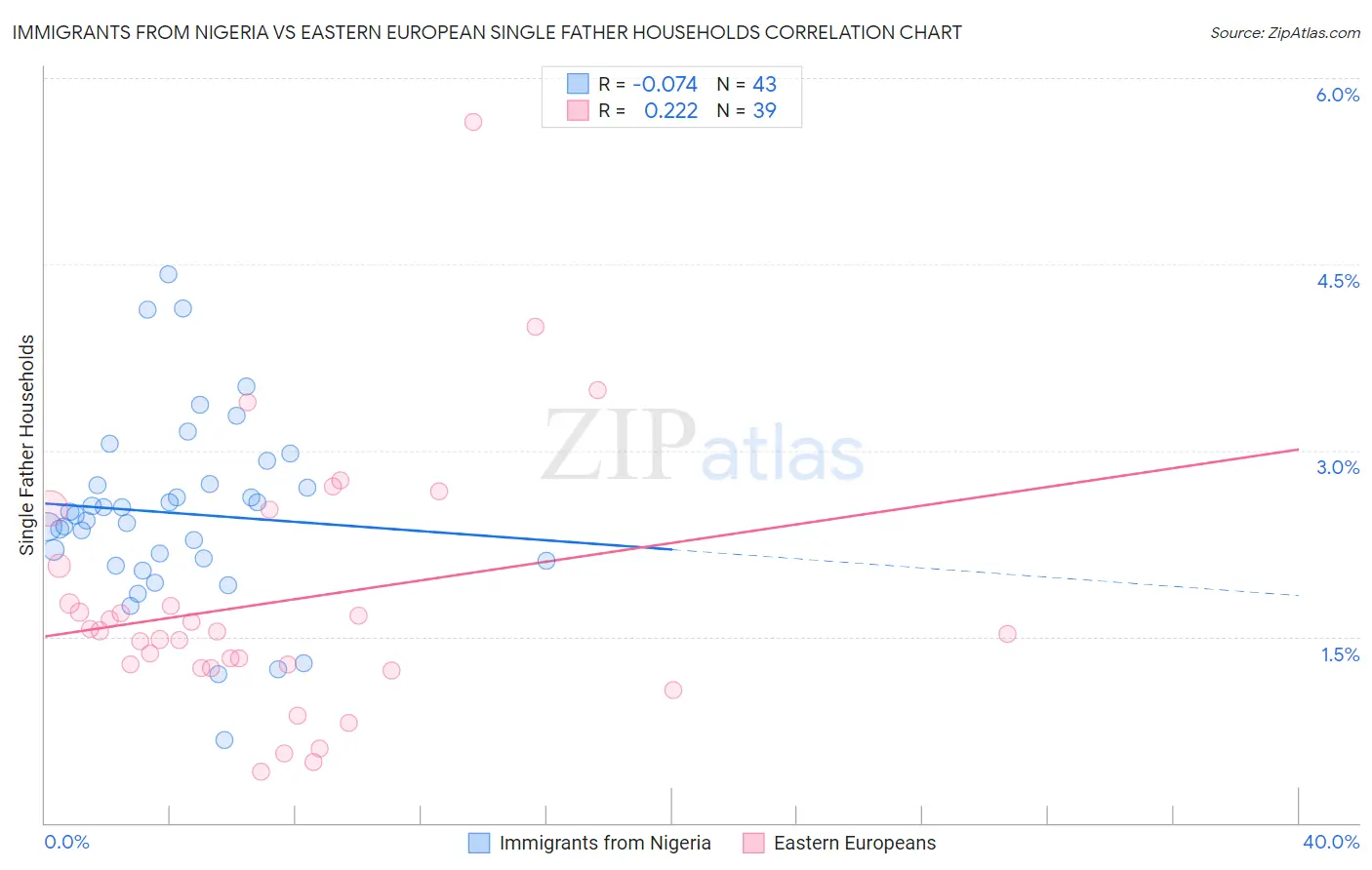 Immigrants from Nigeria vs Eastern European Single Father Households