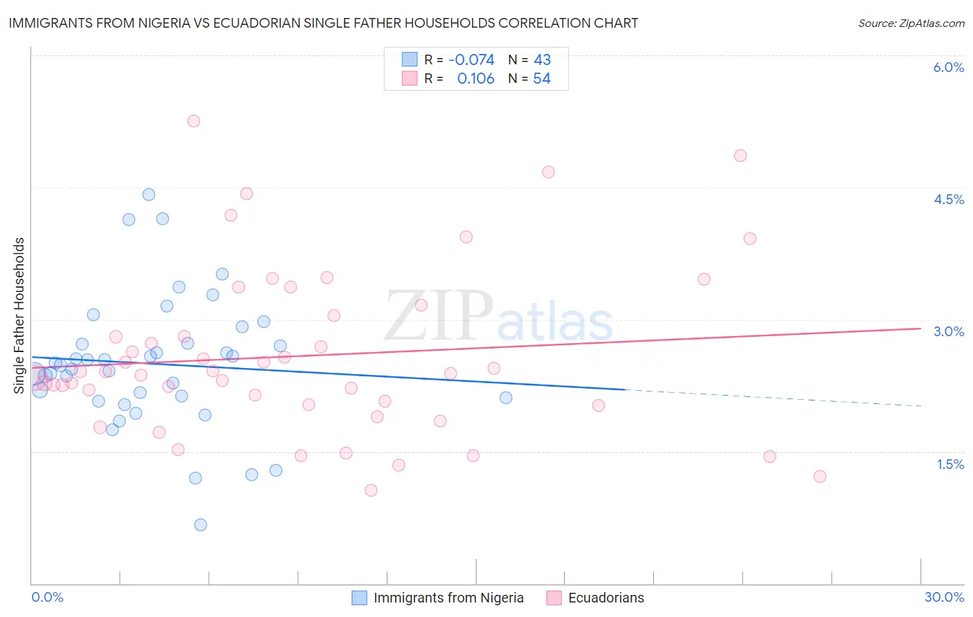 Immigrants from Nigeria vs Ecuadorian Single Father Households