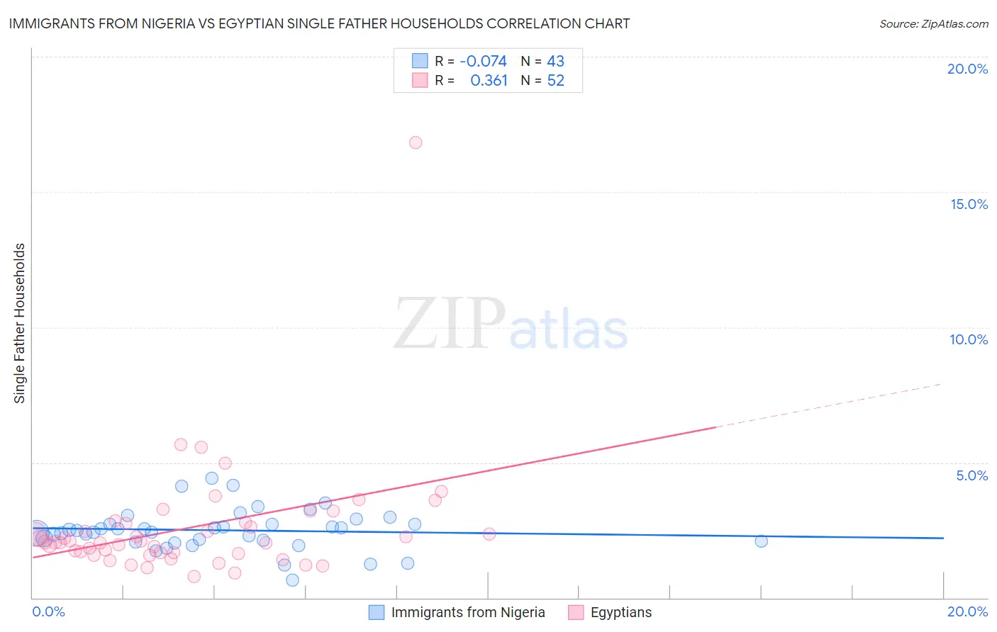 Immigrants from Nigeria vs Egyptian Single Father Households