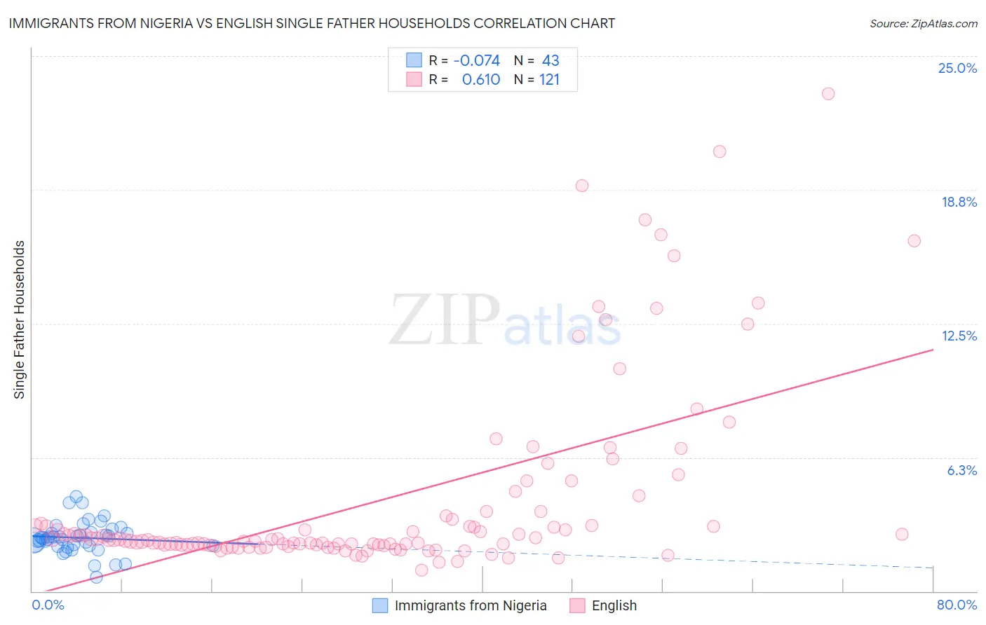 Immigrants from Nigeria vs English Single Father Households